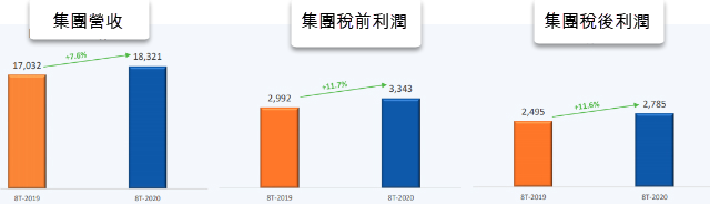 FPT今年前8個月利潤增長12%