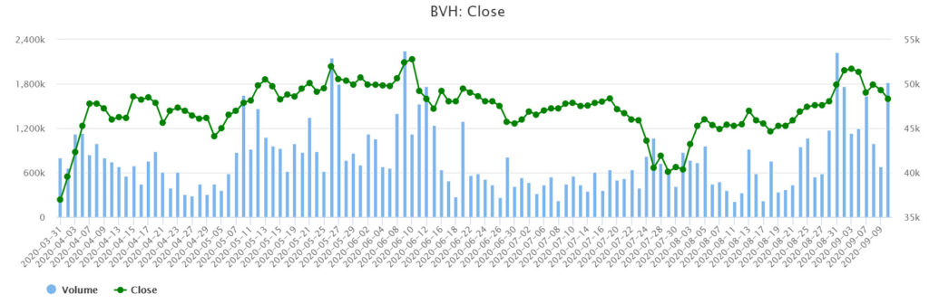 保越保險集團合併總營收增長10.2％