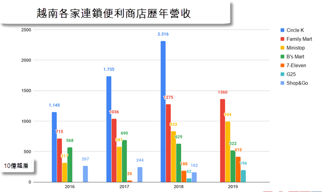 Circle K、 7-Eleven等便利超商競爭白熱化