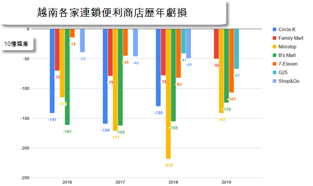 Circle K、 7-Eleven等便利超商競爭白熱化
