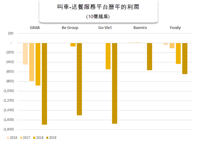 叫車平台主要業者去年共虧損49萬億越盾