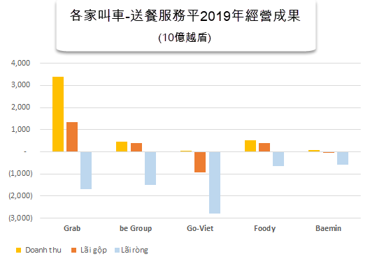 叫車平台主要業者去年共虧損49萬億越盾