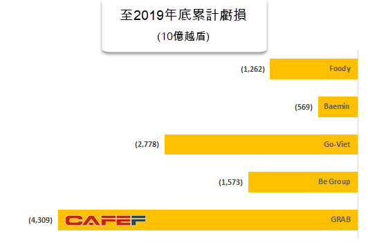 叫車平台主要業者去年共虧損49萬億越盾