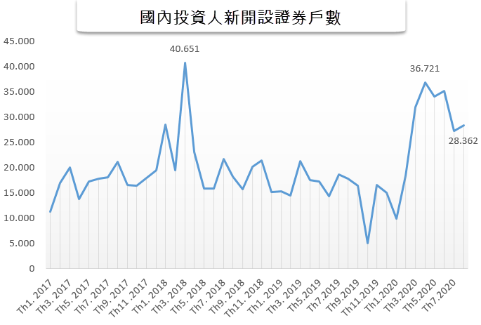 八月份新開設證券戶超過2萬8千個