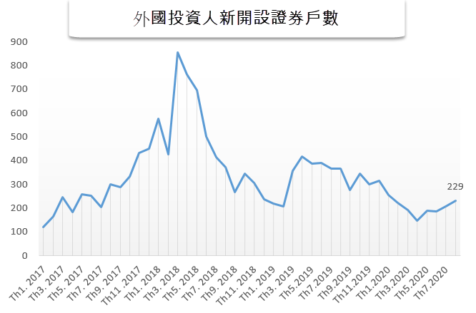 外國投資人新開設證券戶數