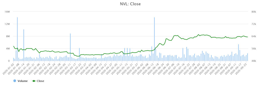 Novaland增資至9.7萬億越盾