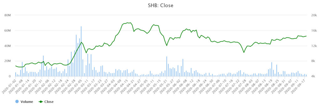 SHB銀行申請股票轉換至HoSE上市