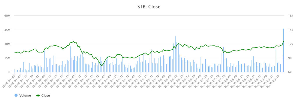 Thaco否認買入Sacombank股票的傳聞