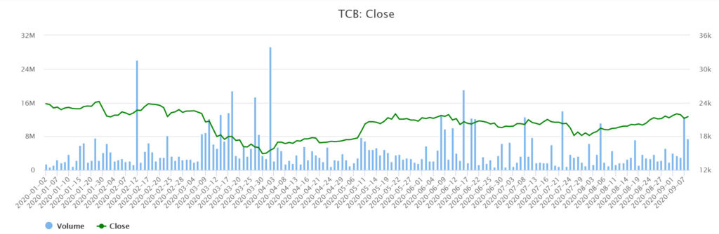 Techcombank放寬外資持股上限至22.5％