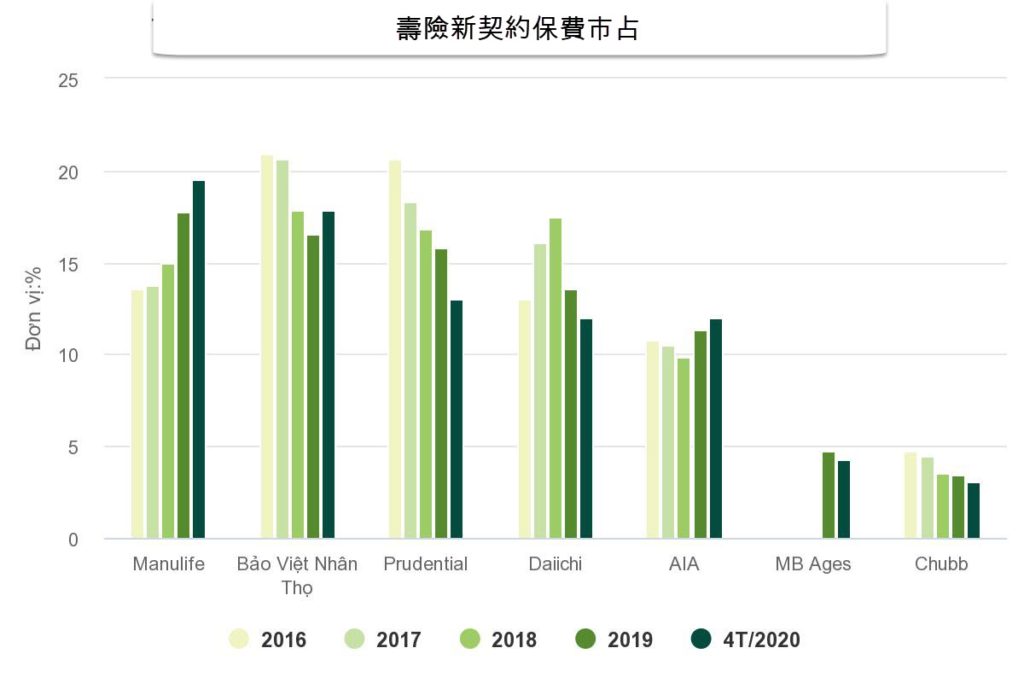 壽險新契約市占排名爭霸戰!