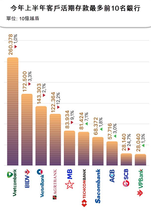 今年上半年客戶活期存款最多前10名銀行
