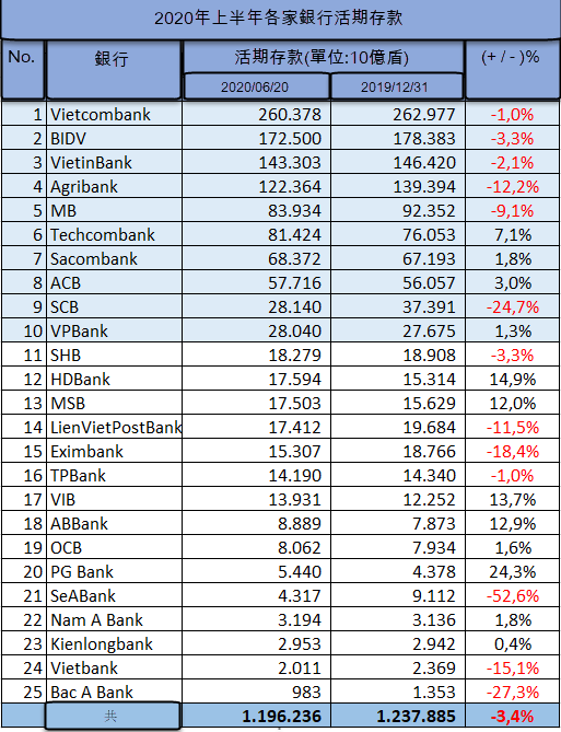 今年上半年客戶活期存款最多前10名銀行