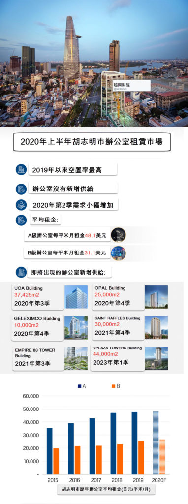胡志明市前10高月租金辦公大樓