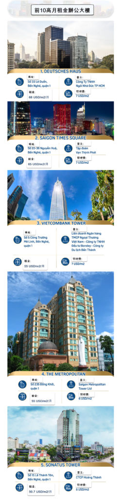 胡志明市前10高月租金辦公大樓