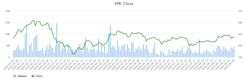 超過600萬VPBank股票將可自由買賣
