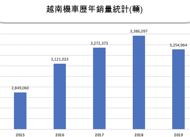 越南機車銷售今年上半年在東協市場排名第2