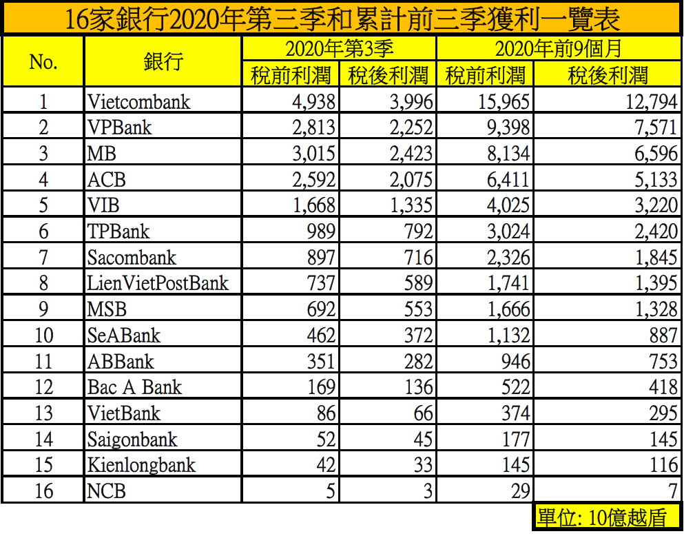 16家銀行今年第三季獲利出爐