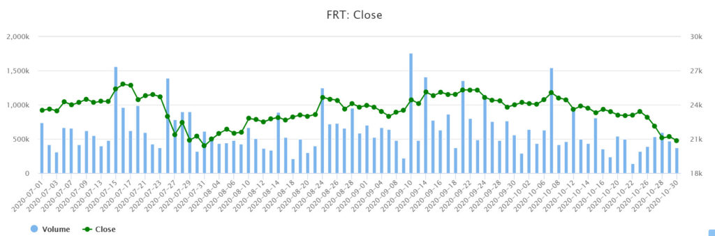FPT Retail:今年第三季虧損近70億越盾
