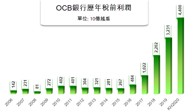 OCB銀行獲准增資至11萬億越盾