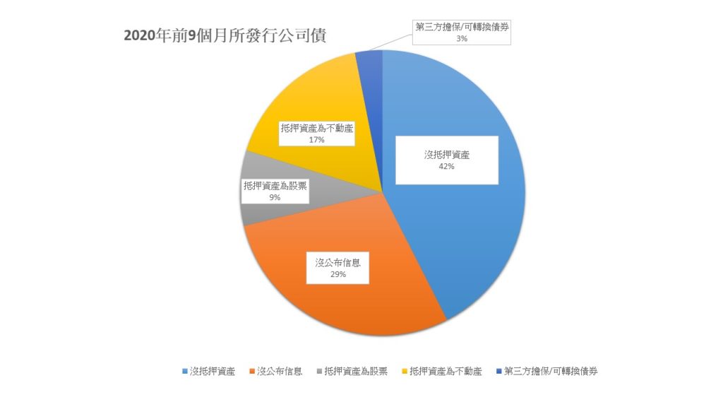 潛藏風險但公司債發行幾乎銷售一空