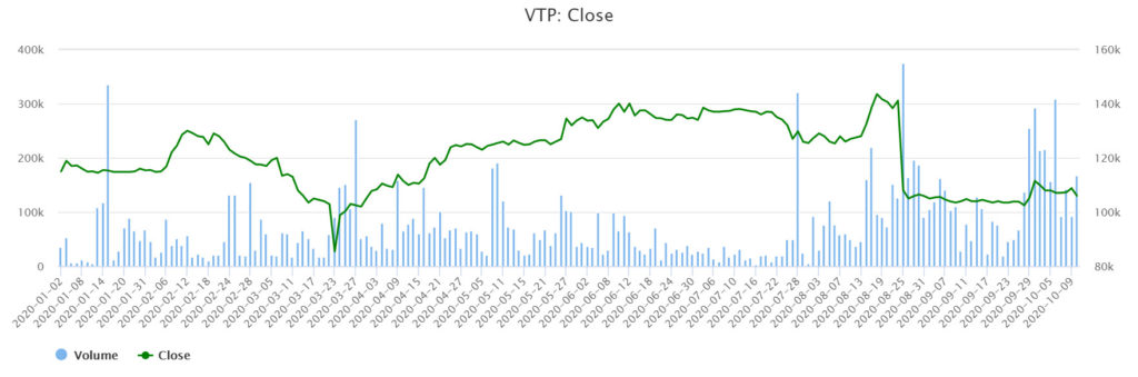 Viettel集團將出售Viettel Post 6％的股本