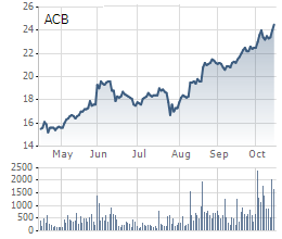 胡志明市證交所已接到ACB銀行申請股票上市