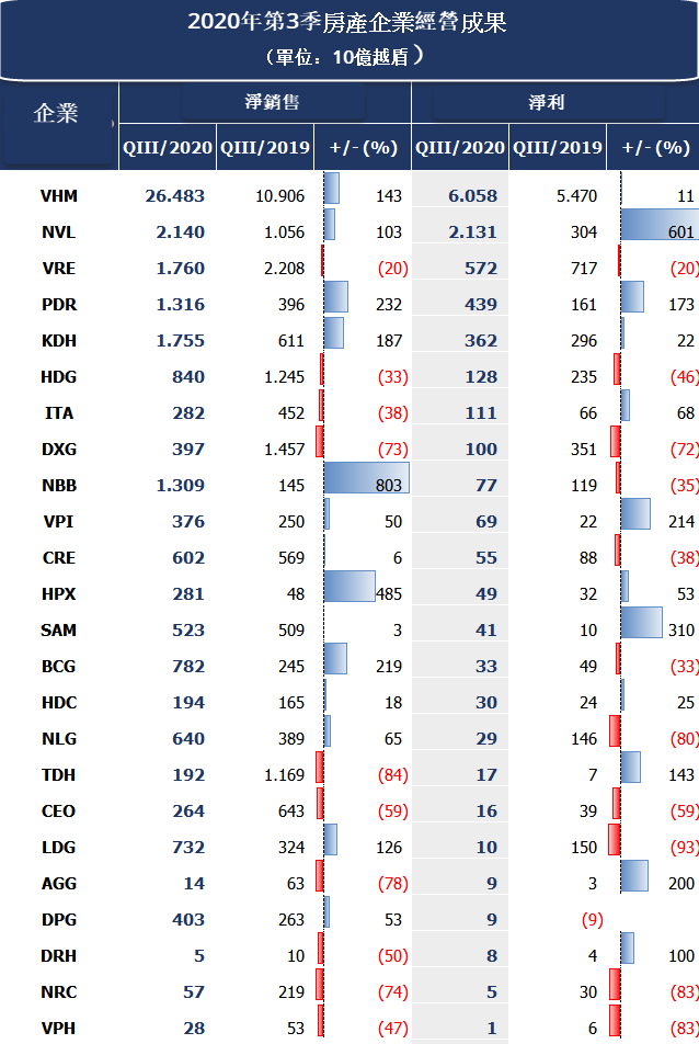 房地產企業第三季營運成果