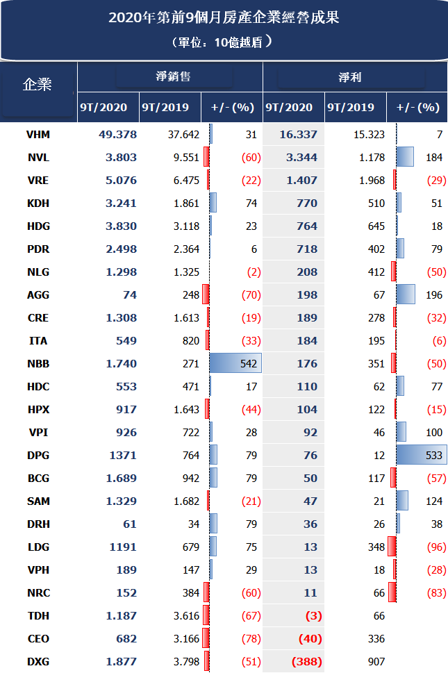 房地產企業第三季營運成果