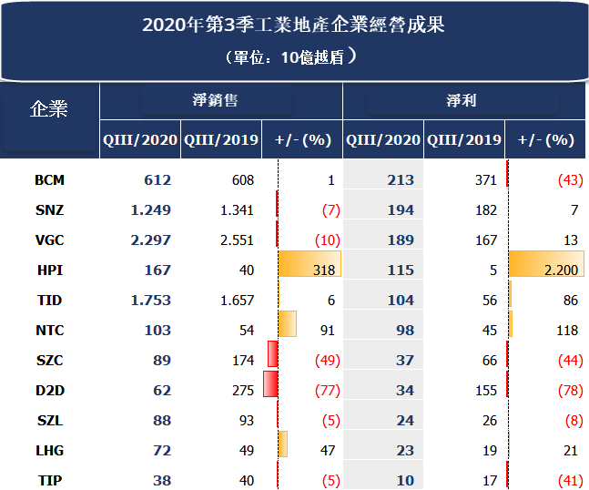 房地產企業第三季營運成果