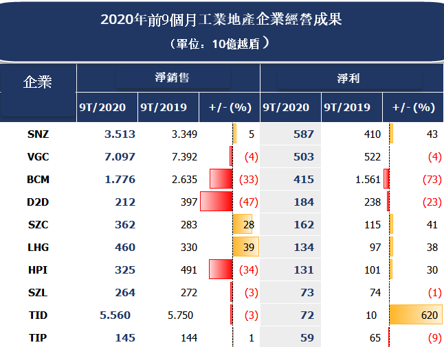 房地產企業第三季營運成果
