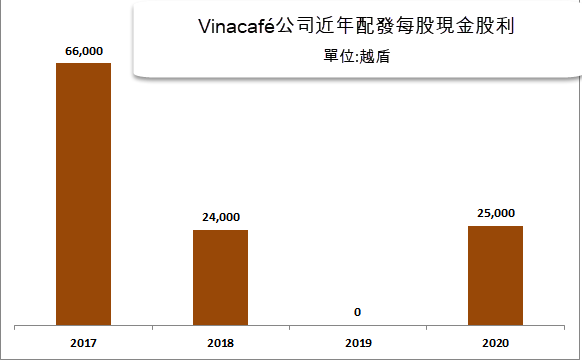 Vinacafé將配發每股現金股利2萬5千越盾!