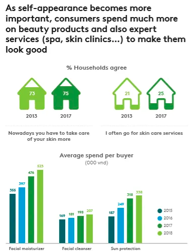 越南本土化粧品公司市占僅10%但表現突出