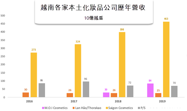 越南本土化粧品公司歷年營收