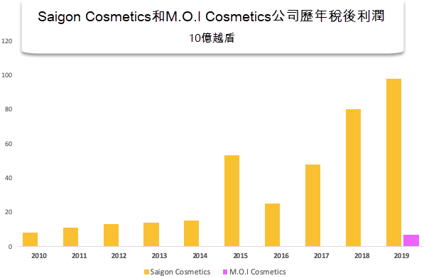 越南本土化粧品公司歷年稅後利潤