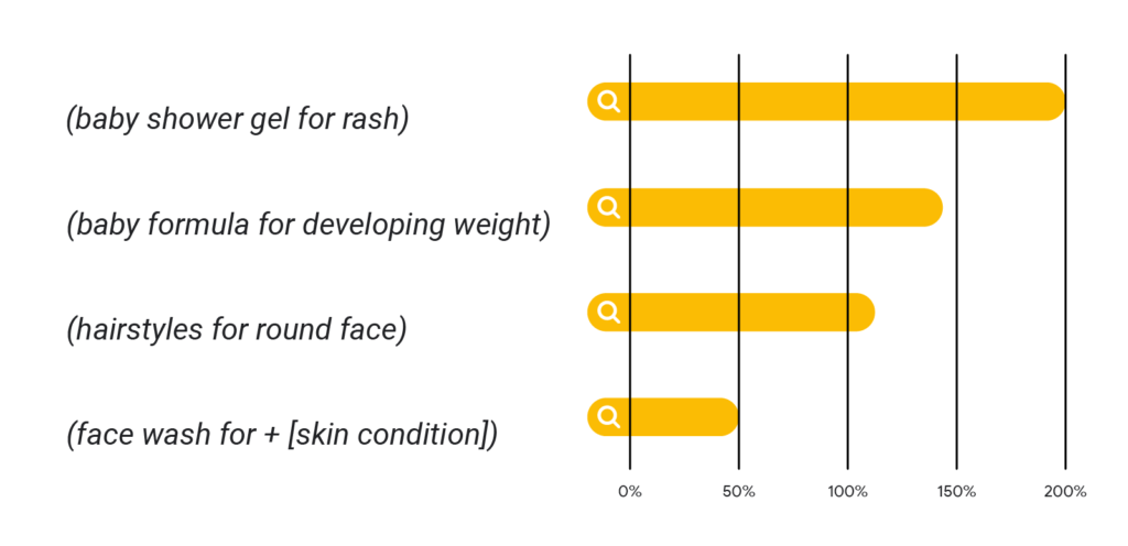 4張圖揭露越南人上網Google都關注什麼？