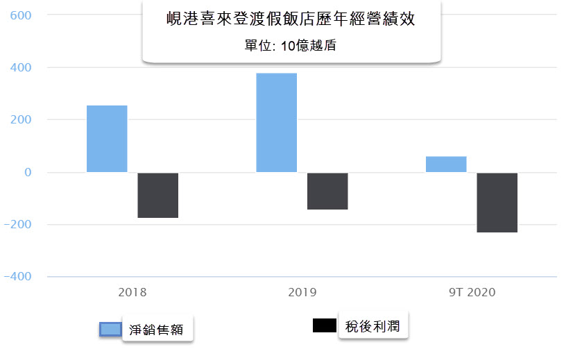 峴港喜來登渡假飯店鉅額虧損 股票下市