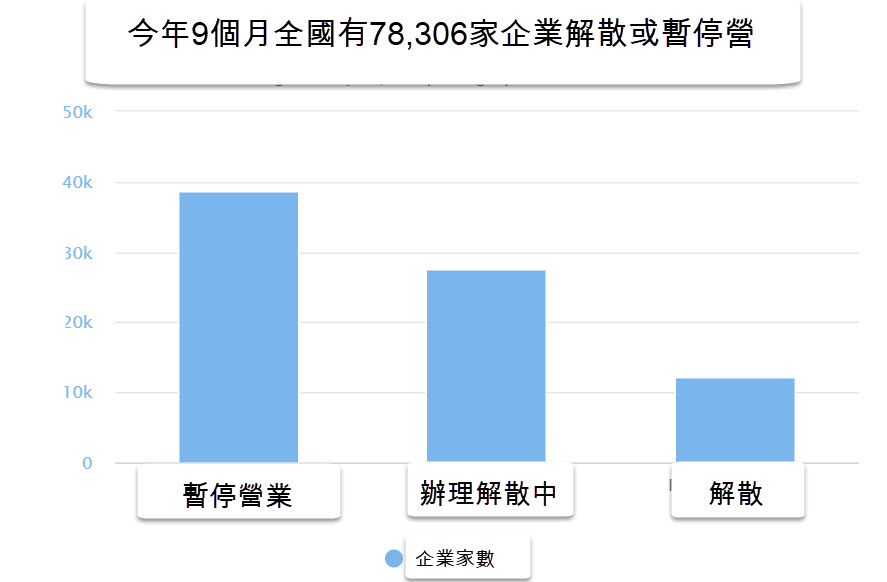 胡志明市經濟9個月增長不到1％