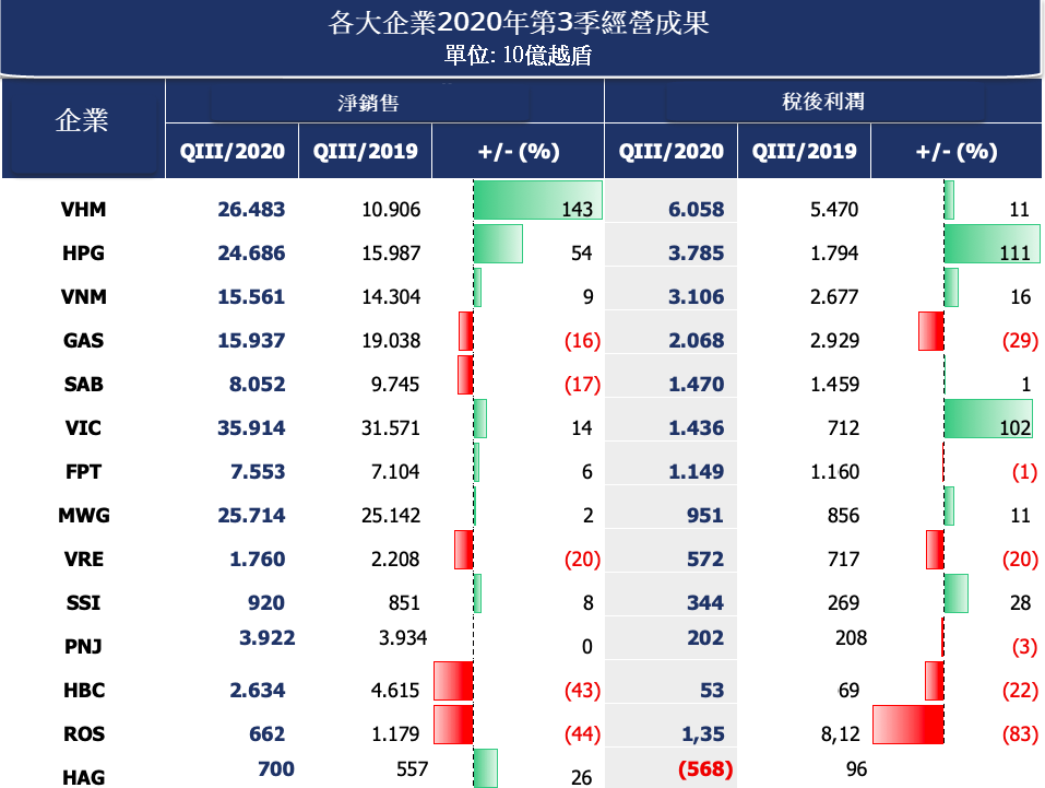 大企業第三季經營成果出爐