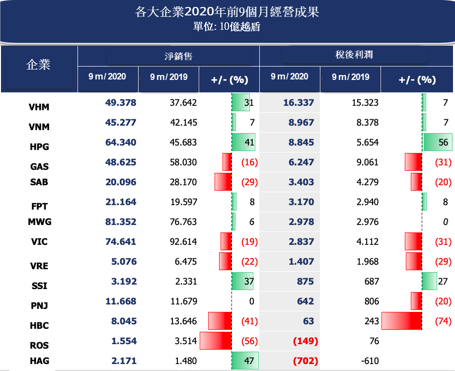 大企業第三季經營成果出爐