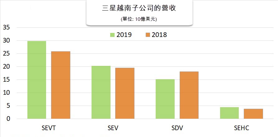 越南三星去年營收相當越南GDP的26%