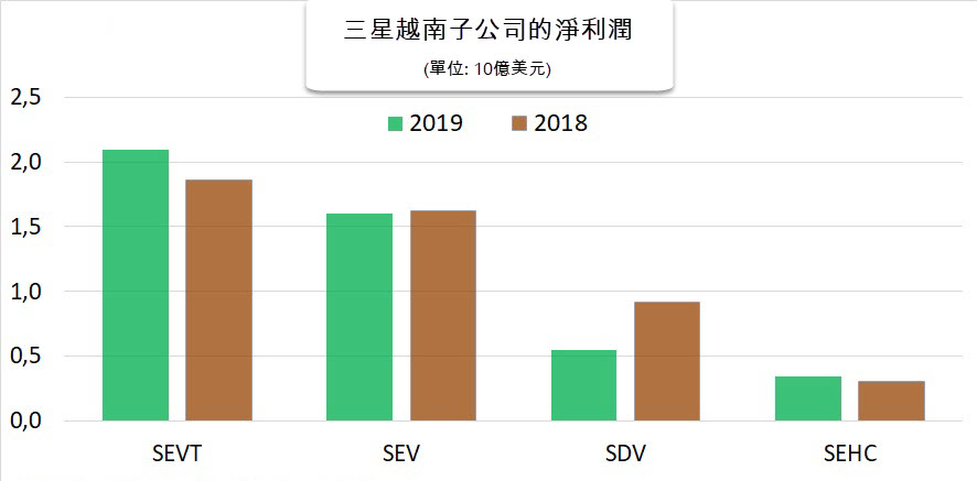 越南三星去年營收相當越南GDP的26%