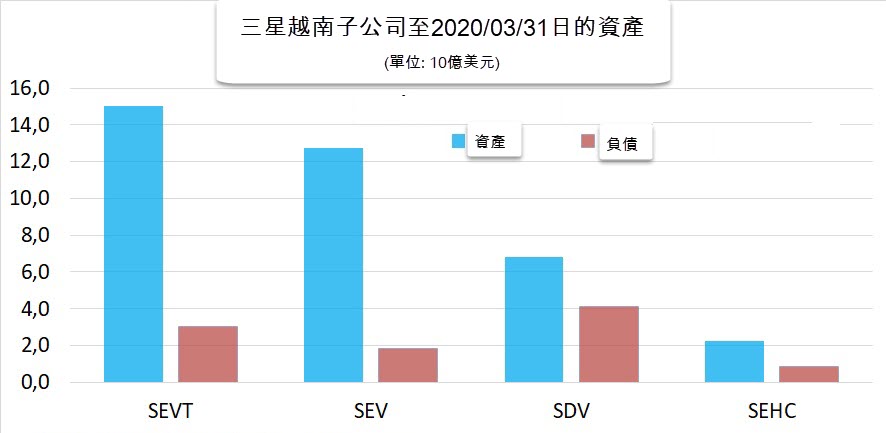 越南三星去年營收相當越南GDP的26%