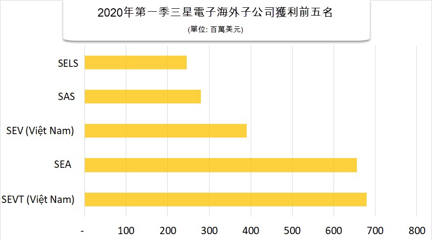 越南三星去年營收相當越南GDP的26%