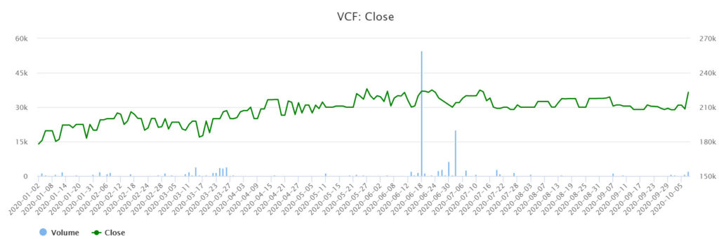 Vinacafé將配發每股現金股利2萬5千越盾