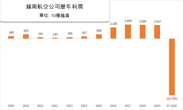 否認申請破產 越南航空9個月虧損10萬億越盾!