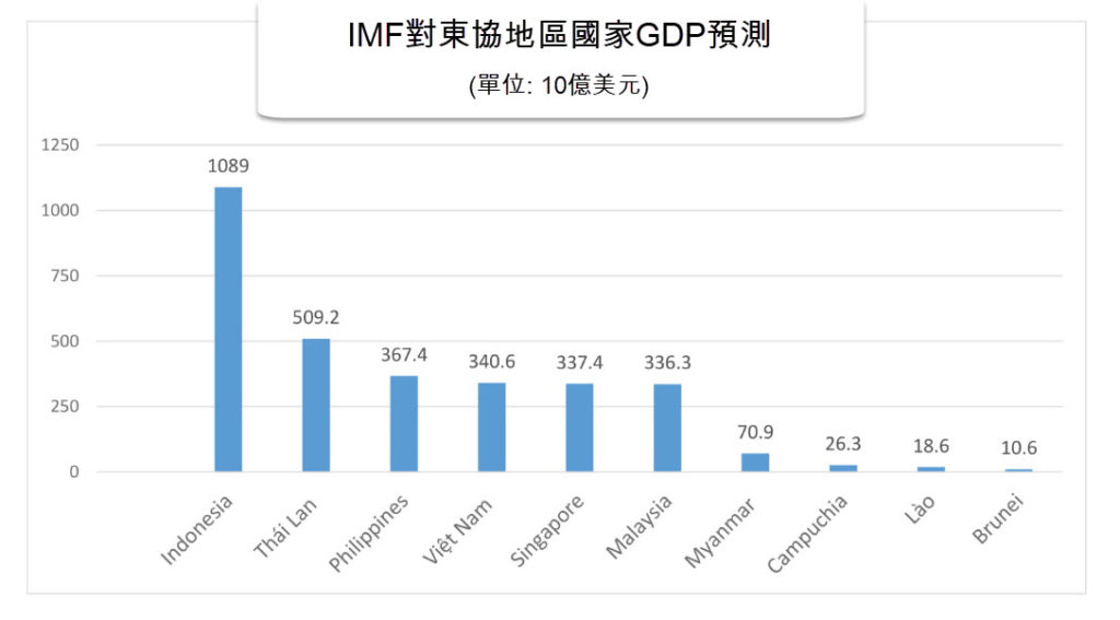 Imf 越南年gdp預測達三千四百億美元 越南財經新聞 Vneconnews