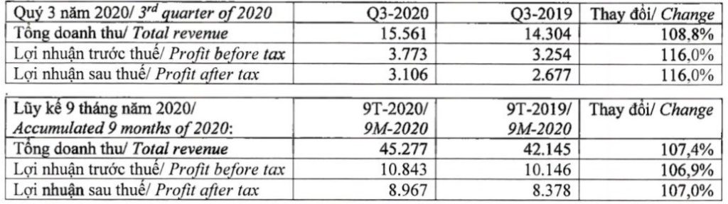 Vinamilk今年第3季稅後淨利超過3萬億越盾