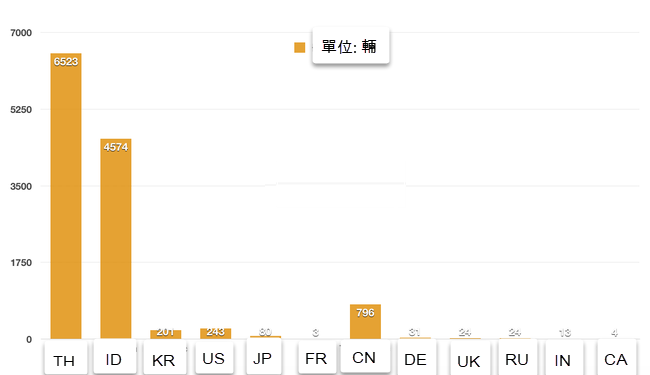 今年九月份從泰國和印尼進口汽車數量激增