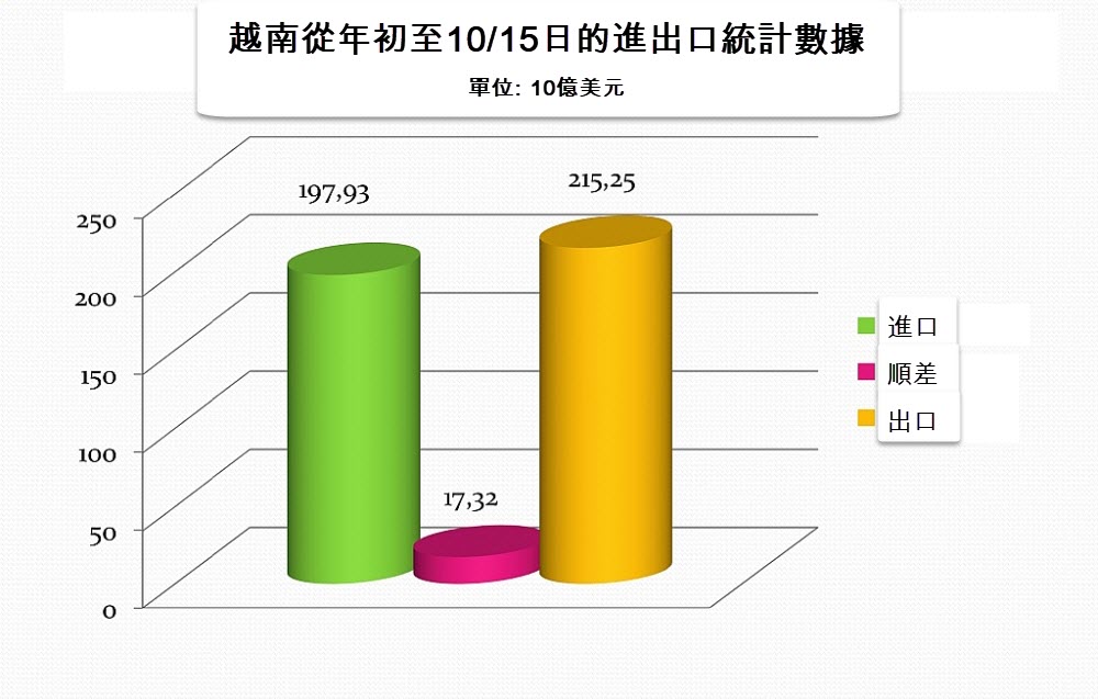 越南從年初至今貿易順差超過170億美元