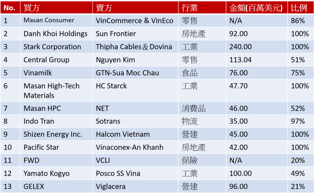 越南國內併購市場可能出現V型復甦